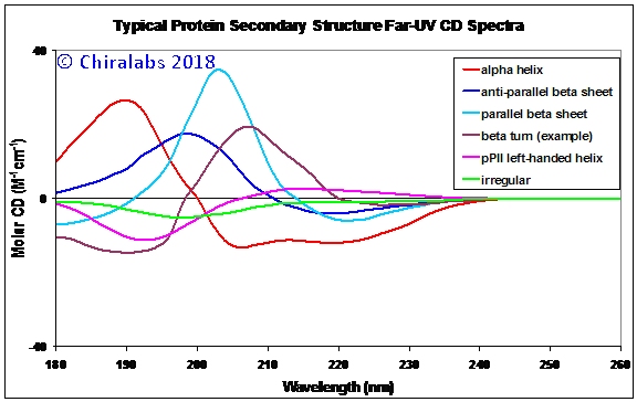 FUV_CD_typical_preotein_secondary_structure